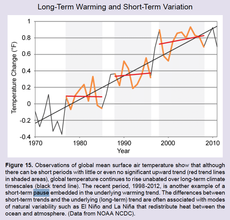 climate trends