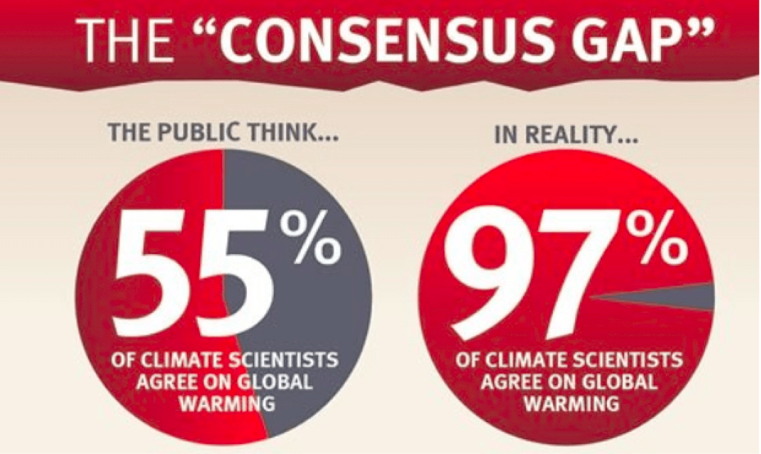 Figure 2. The actual degree of consensus among climate scientists on human-caused global warming is shown in the pie chart on the right. The perception among the general public of the degree of consensus among these scientists is much lower as shown in the left-hand pie chart In fact, only 12 percent of the general public realize that the consensus among climate scientists is greater than 90 percent. This figure was as of 2014. 