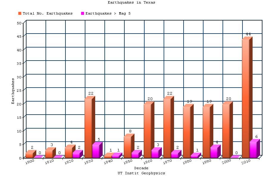 texasearthquakes_decades