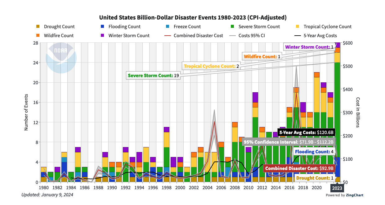billion-dollar disasters chart