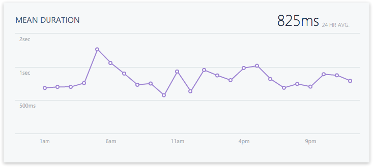 Xamarin Insights Event Mean Duration Chart