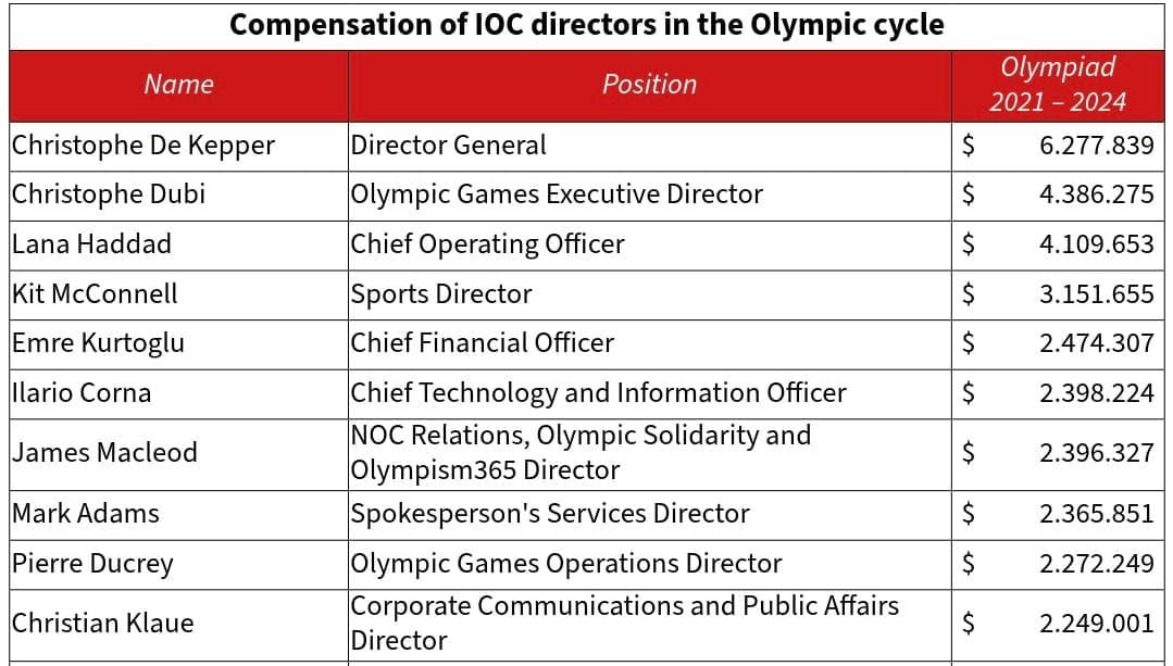 Olympic Boss Of A Business Slipping Directors $55m A Cycle Tells Athletes 'No Pay Day For You!' post image