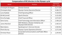 Olympic Boss Of A Business Slipping Directors $55m A Cycle Tells Athletes 'No Pay Day For You!' post image