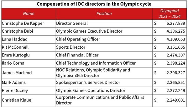 Olympic Boss Of A Business Slipping Directors $55m A Cycle Tells Athletes 'No Pay Day For You!' post image