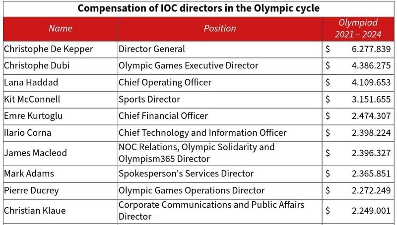 Olympic Boss Of A Business Slipping Directors $55m A Cycle Tells Athletes 'No Pay Day For You!' post image