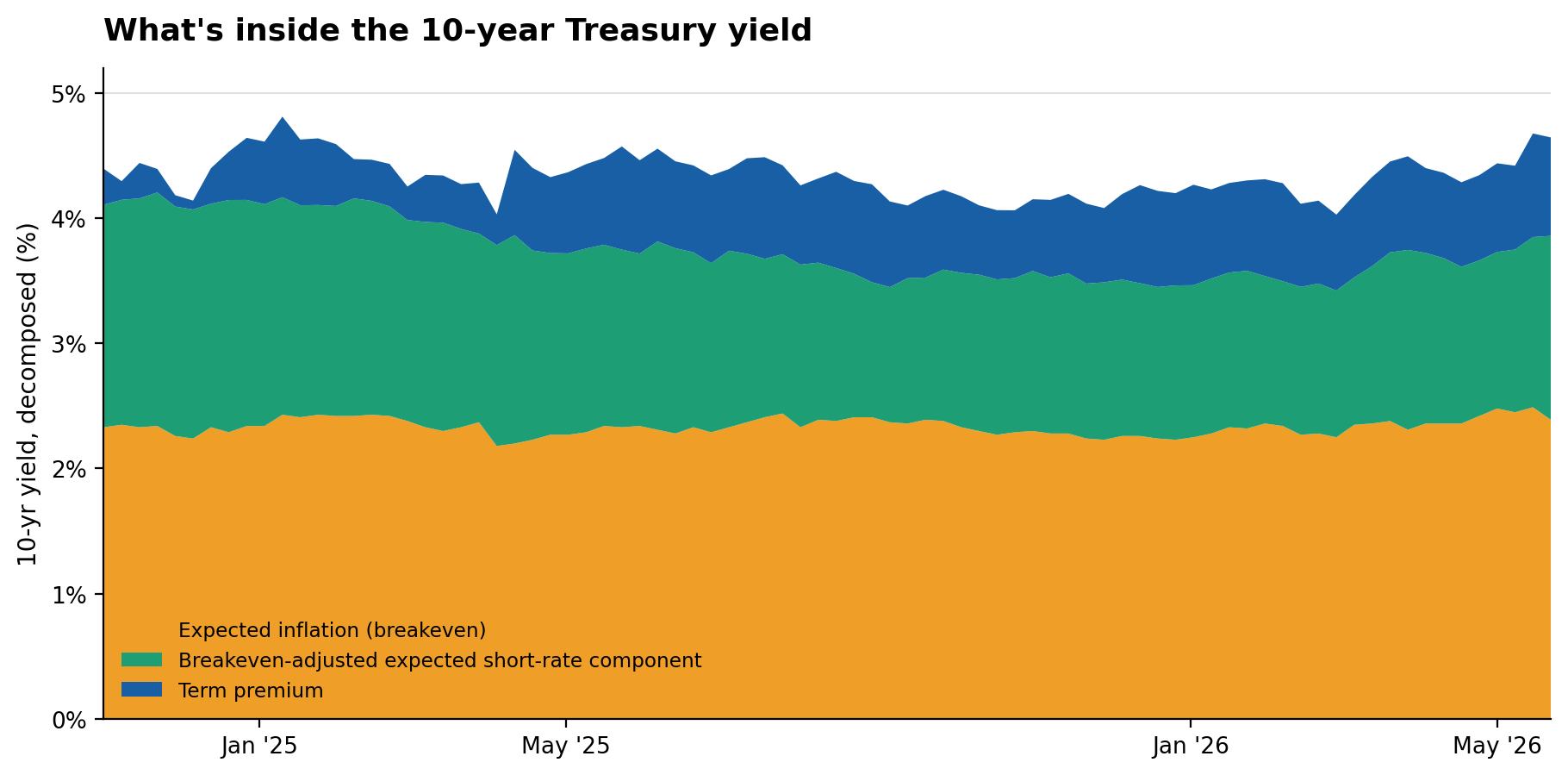 Risk repriced: the term premium is on the rise