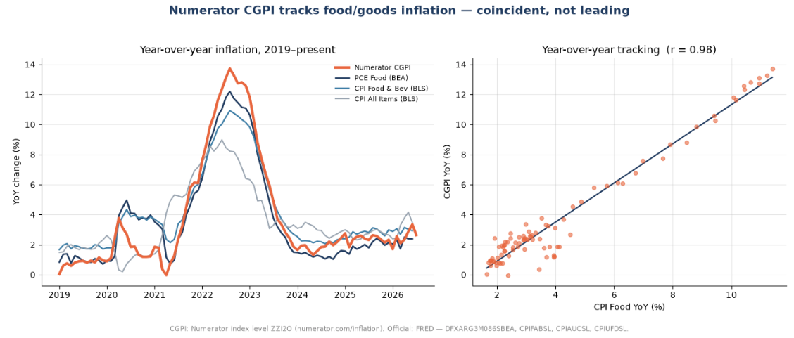 Two-panel chart. Left panel plots year-over-year inflation from 2019 to 2026 for Numerator CGPI, PCE Food, CPI Food and Beverage, and CPI All Items; all four rise together to a 2022 peak near 12 to 14 percent, then cool back toward 2 to 3 percent. Right panel is a scatterplot of CGPI against CPI food inflation showing a tight positive fit.