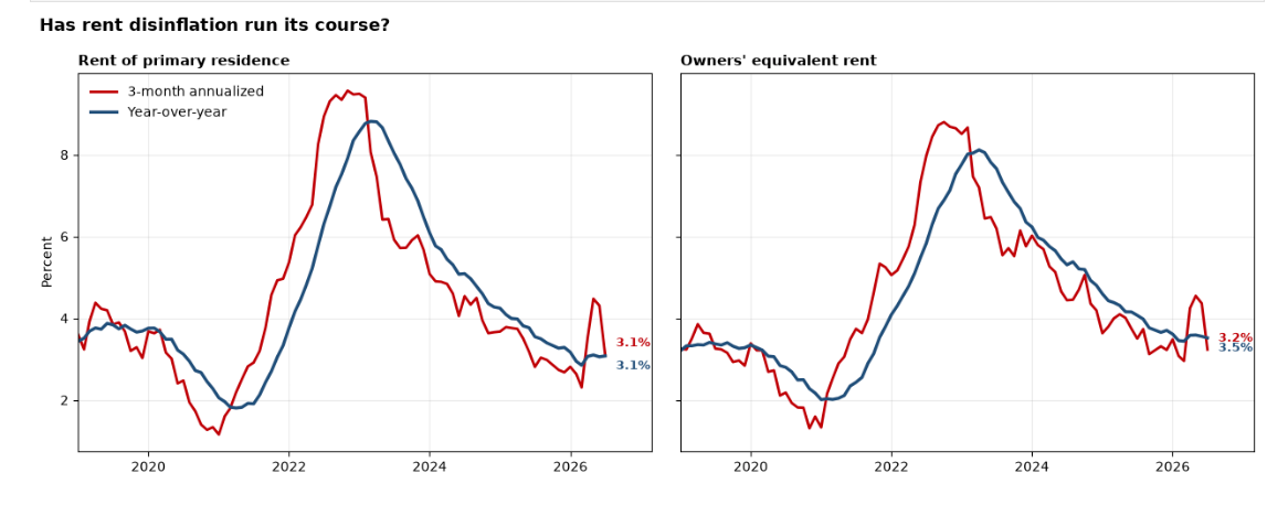 Two-panel chart titled Has rent disinflation run its course. The left panel shows rent of primary residence and the right panel owners equivalent rent, each with three-month annualized and year-over-year growth from 2019 to 2026. Both spike near 9 percent in 2022, fall steadily through 2024 and 2025, and most recently tick back up, with three-month annualized rent at about 3.1 percent.