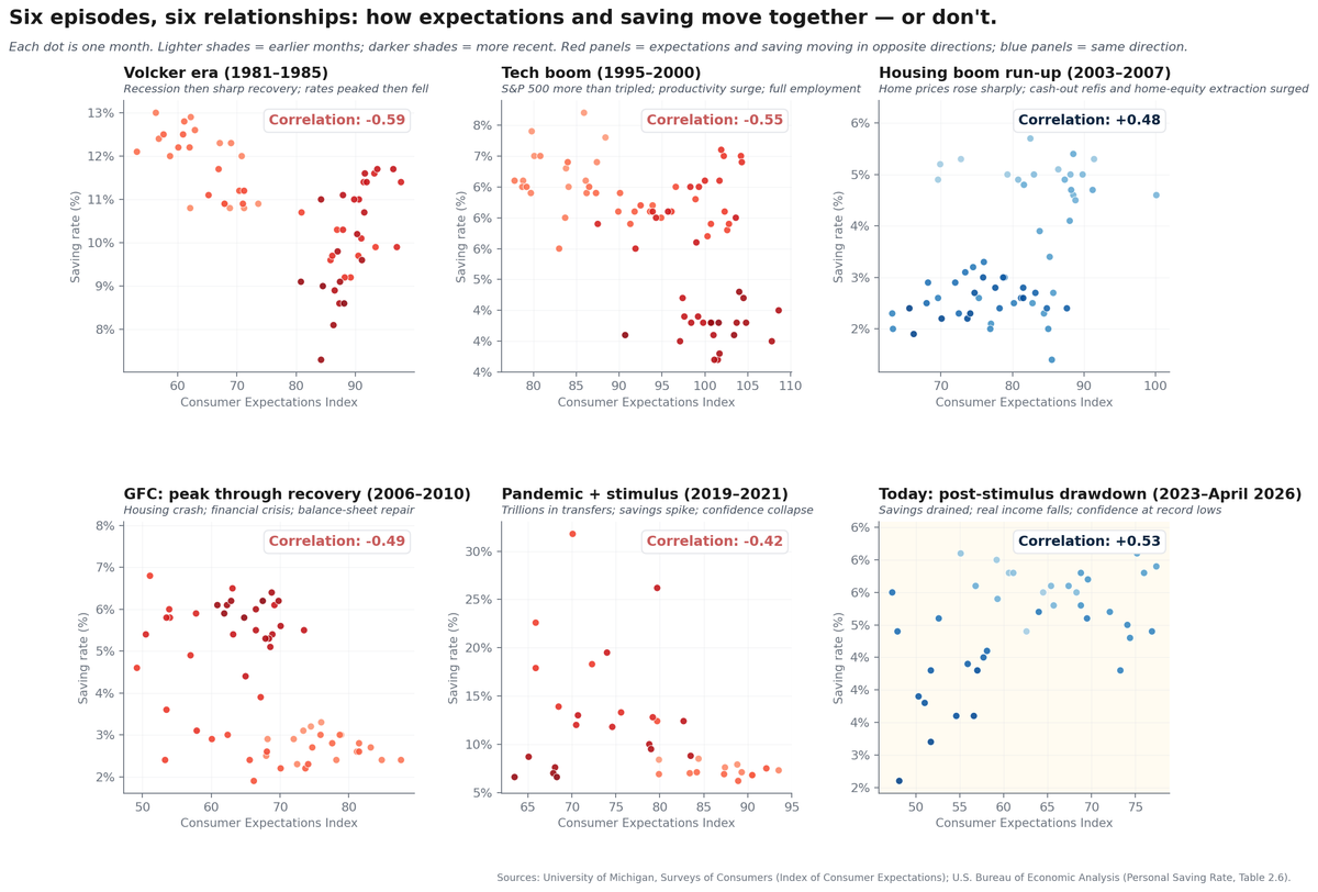 Optimism or pressure? What the data says about why households are saving less.
