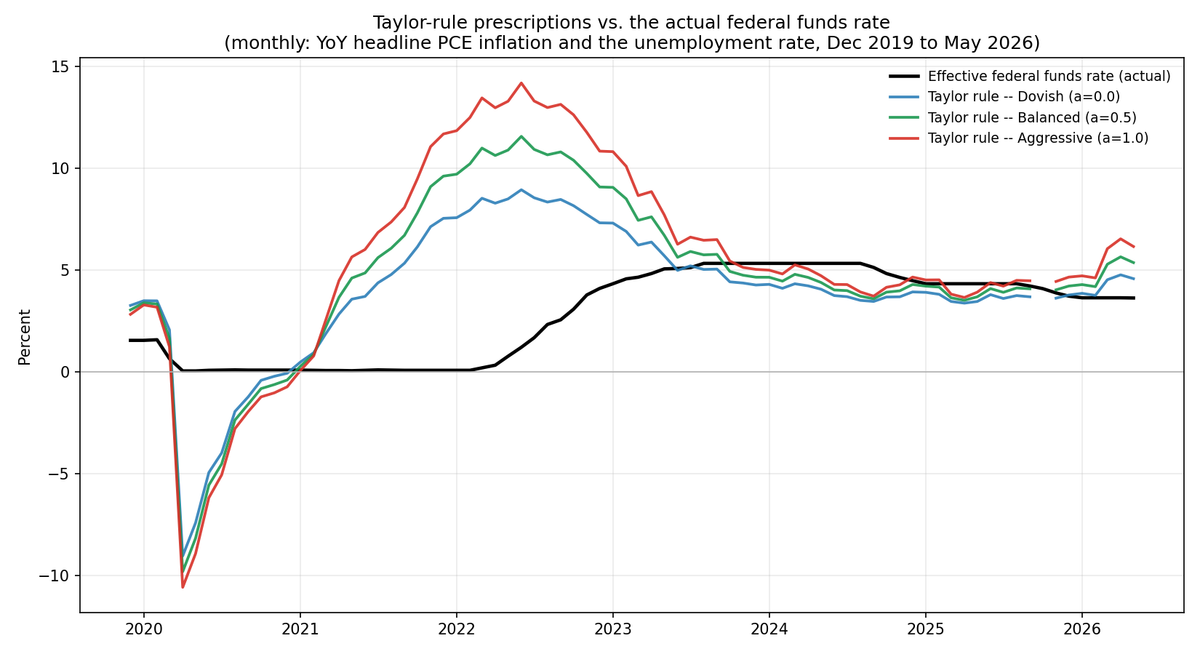 June 2026 FOMC Meeting: No Cut, No Hike And What the Taylor Rule Says About the Fed's Hold