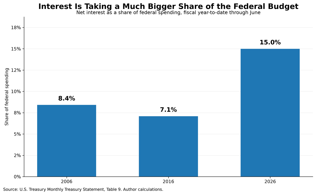 You've Got Mail: The Federal Government Is Already Sending You the Bill
