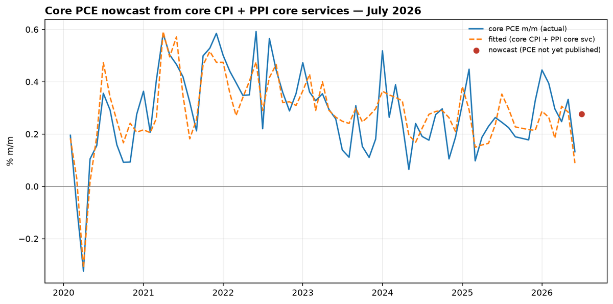 Wholesale prices went nowhere in July — but the parts that feed PCE didn’t