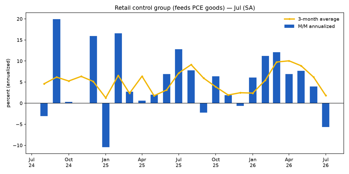 The Consumer Is Treading Water: Retail Rose 5% Over the Year, but Two-Thirds Was Inflation