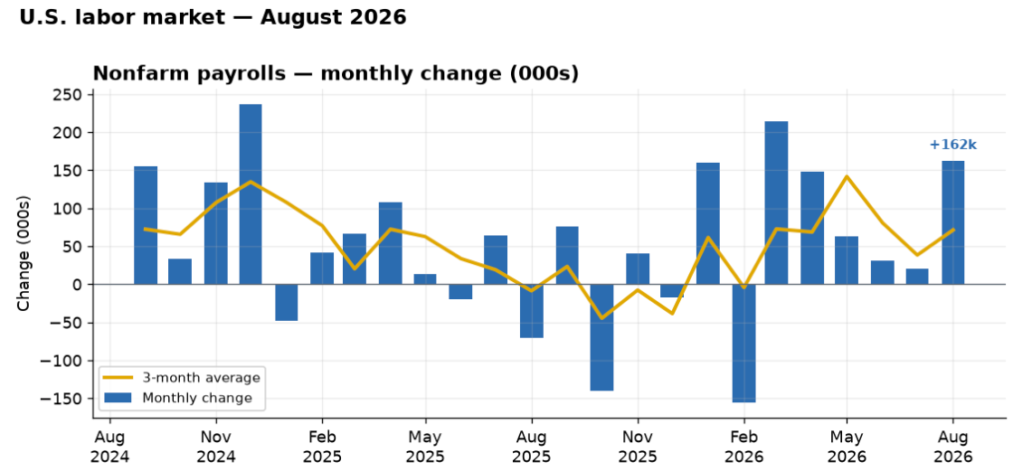 September Jobs Preview: Stable Employment, Pressure on Paychecks