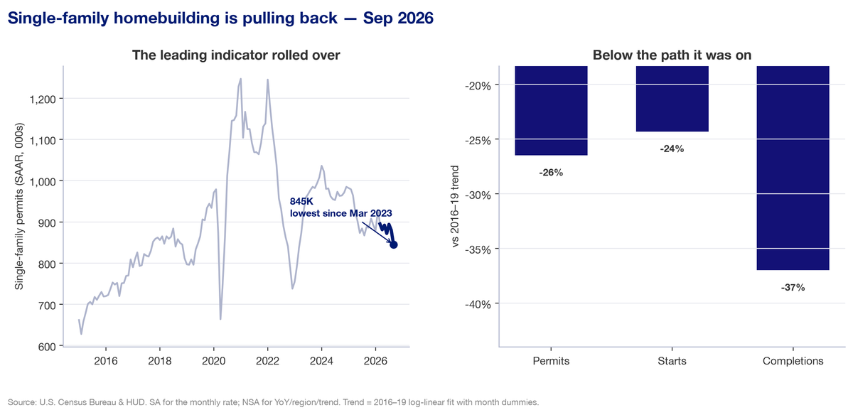 The Pullback Deepens: Single-Family Permits Hit Their Lowest Since Early 2023