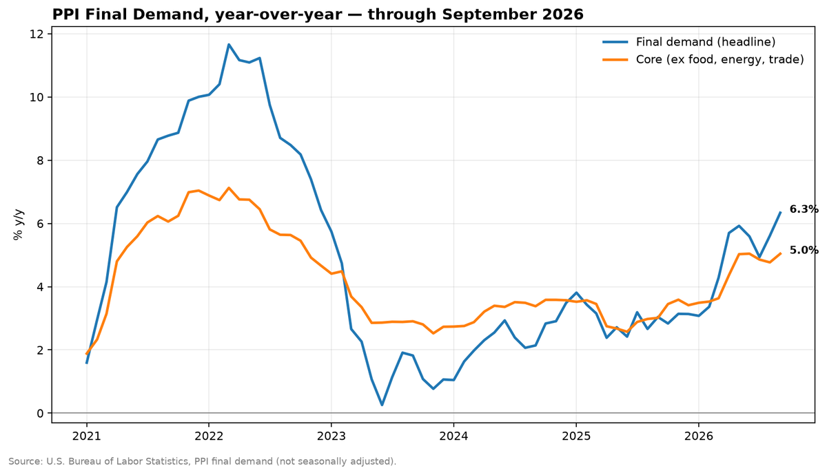 Producer Prices Posted Their Biggest Jump Since 2022. The Fed Should Hold, but It’s a Close Call.