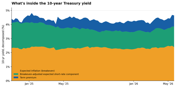Risk repriced: the term premium is on the rise
