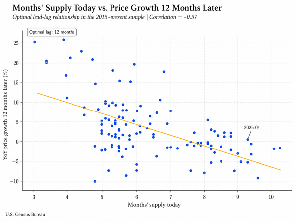 Lower home sales, higher inventory set up price decline