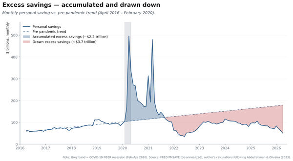 Americans savings are getting drained.