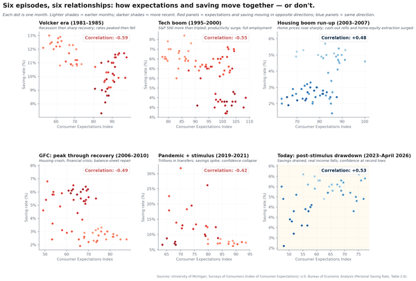 Optimism or pressure? What the data says about why households are saving less.