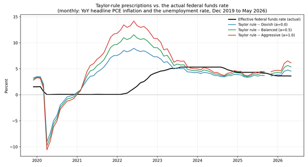 June 2026 FOMC Meeting: No Cut, No Hike And What the Taylor Rule Says About the Fed's Hold