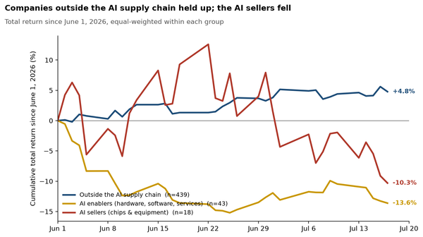 Did AI users beat AI sellers — and if so, why? A test of two explanations
