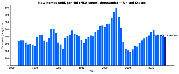 July 2026: New-Home Sales Settle Back to a Lackluster Pre-Pandemic Pace