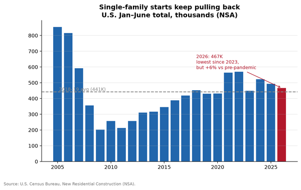 Homebuilding Is Cooling — the Pullback Is Mostly Single-Family, with Multifamily Still ~26% Below Its Pre-Pandemic Trend