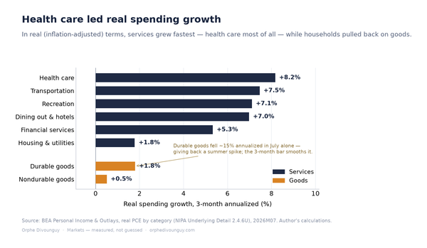 July 2026 PCE: Inflation Stubborn, Incomes Rose, Spending Stalled