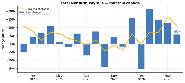 July 2026 Jobs Report Preview