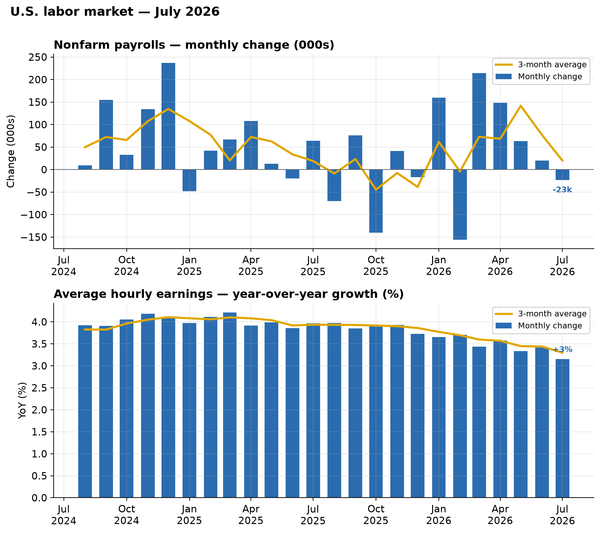 July 2026 Jobs Report: Not Falling, Just Stuck — and There's not much The Fed Can Do About It