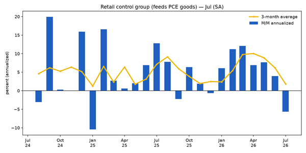 The Consumer Is Treading Water: Retail Rose 5% Over the Year, but Two-Thirds Was Inflation