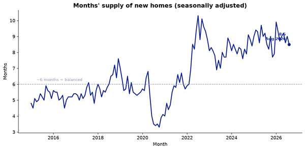 August 2026 New Home Sales: Buyers Shift Toward Cheaper Homes as Affordability Worsens