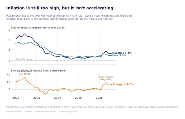 Oil Is Keeping Inflation High. But Inflation Isn't Accelerating.