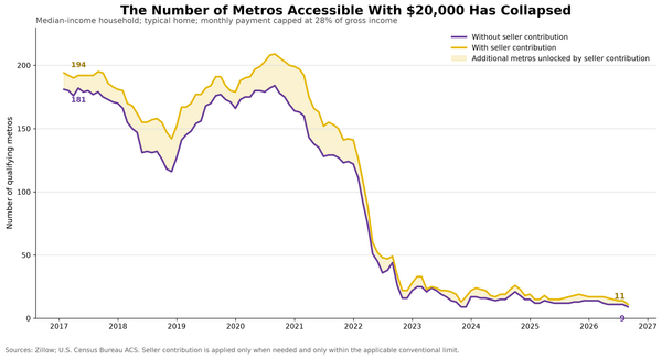 In 2017, $20,000 Could Buy a Home in 181 Metros. Today, Nine.