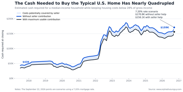 A Median-Income Household Would Need About $159,000 In Cash to Afford the Typical U.S. Home