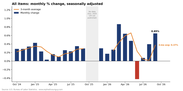 September Inflation Came in Too Hot, and Rates Jumped. Here’s Why The Fed Can Wait.