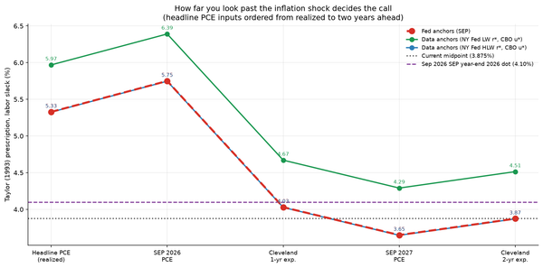 I Favored a Fed Pause. The Case for Another Hike Is Getting Stronger, but the Fed Can Wait Until December.
