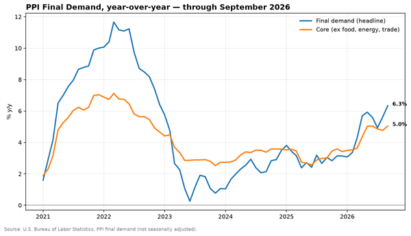 Producer Prices Posted Their Biggest Jump Since 2022. The Fed Should Hold, but It’s a Close Call.