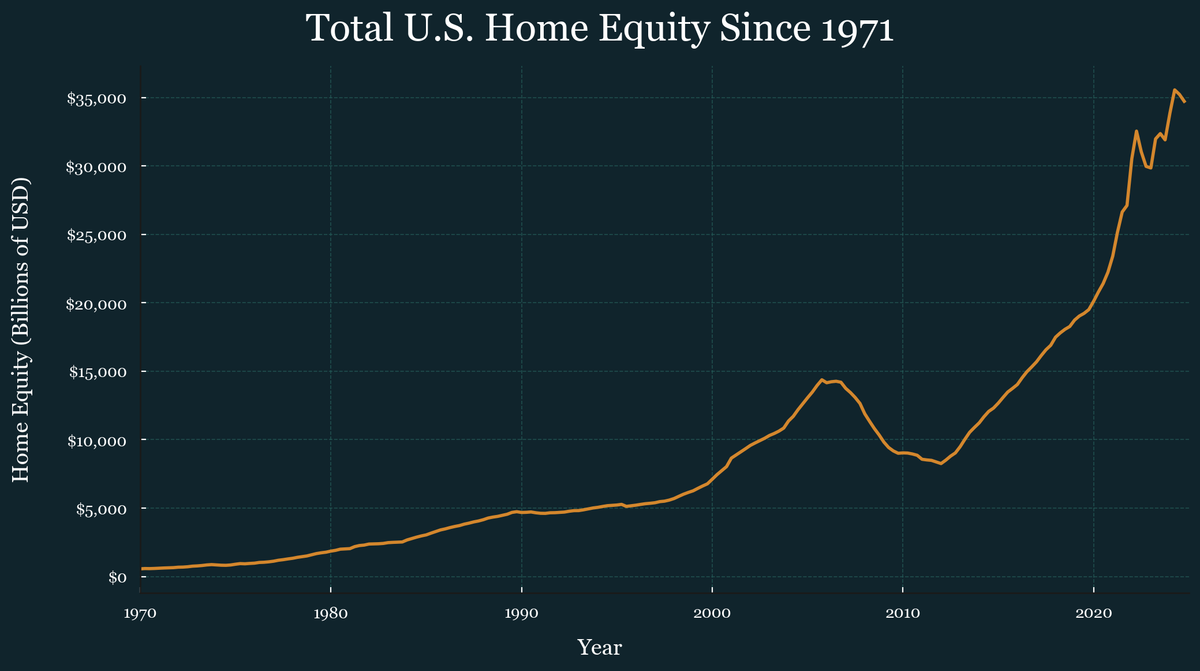 Traditional Financing Methods to Access Home Equity