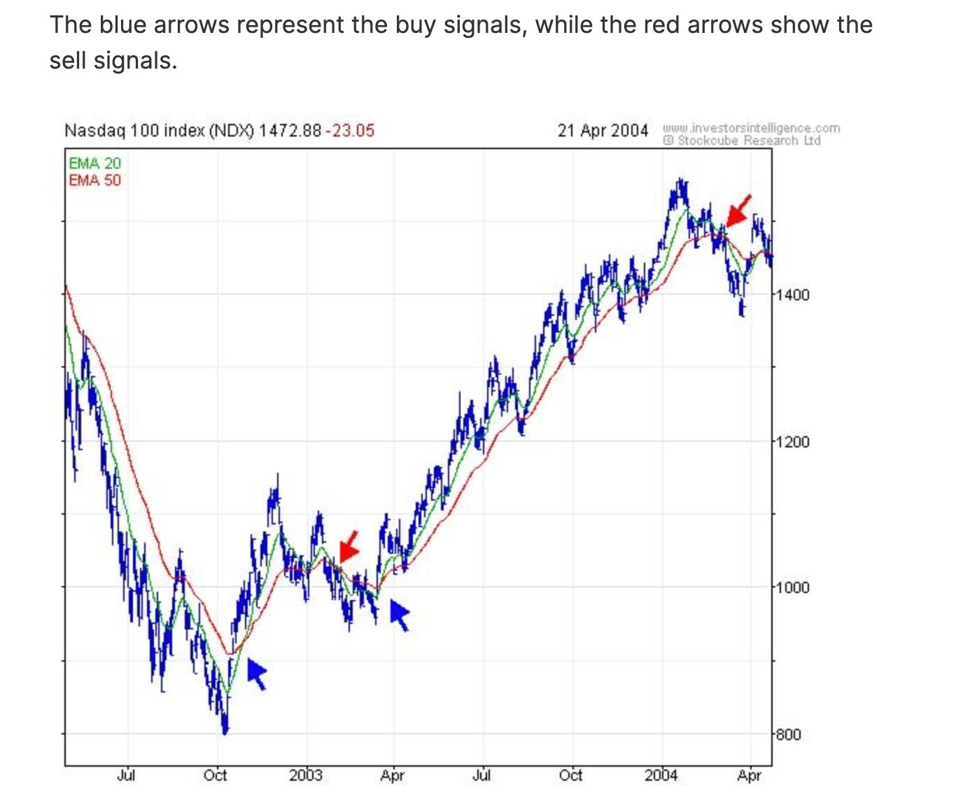 Photo Credit: https://www.warriortrading.com/exponential-moving-average/