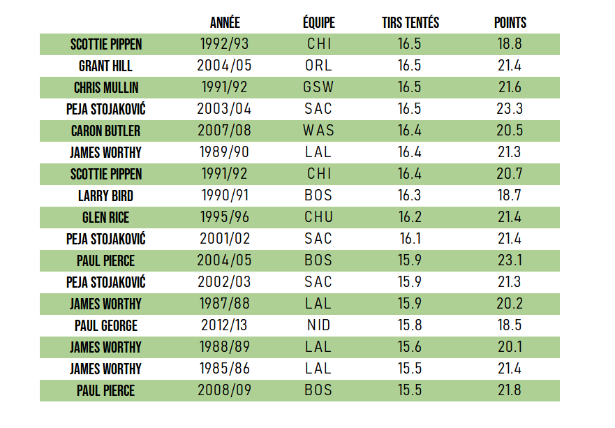 La liste des joueurs avec un rendement offensif similaire à celui de John Havlicek avec notamment: Scottie Pippen, Grant Hill, James Worthy, Glen Rice ou Paul Pierce. 