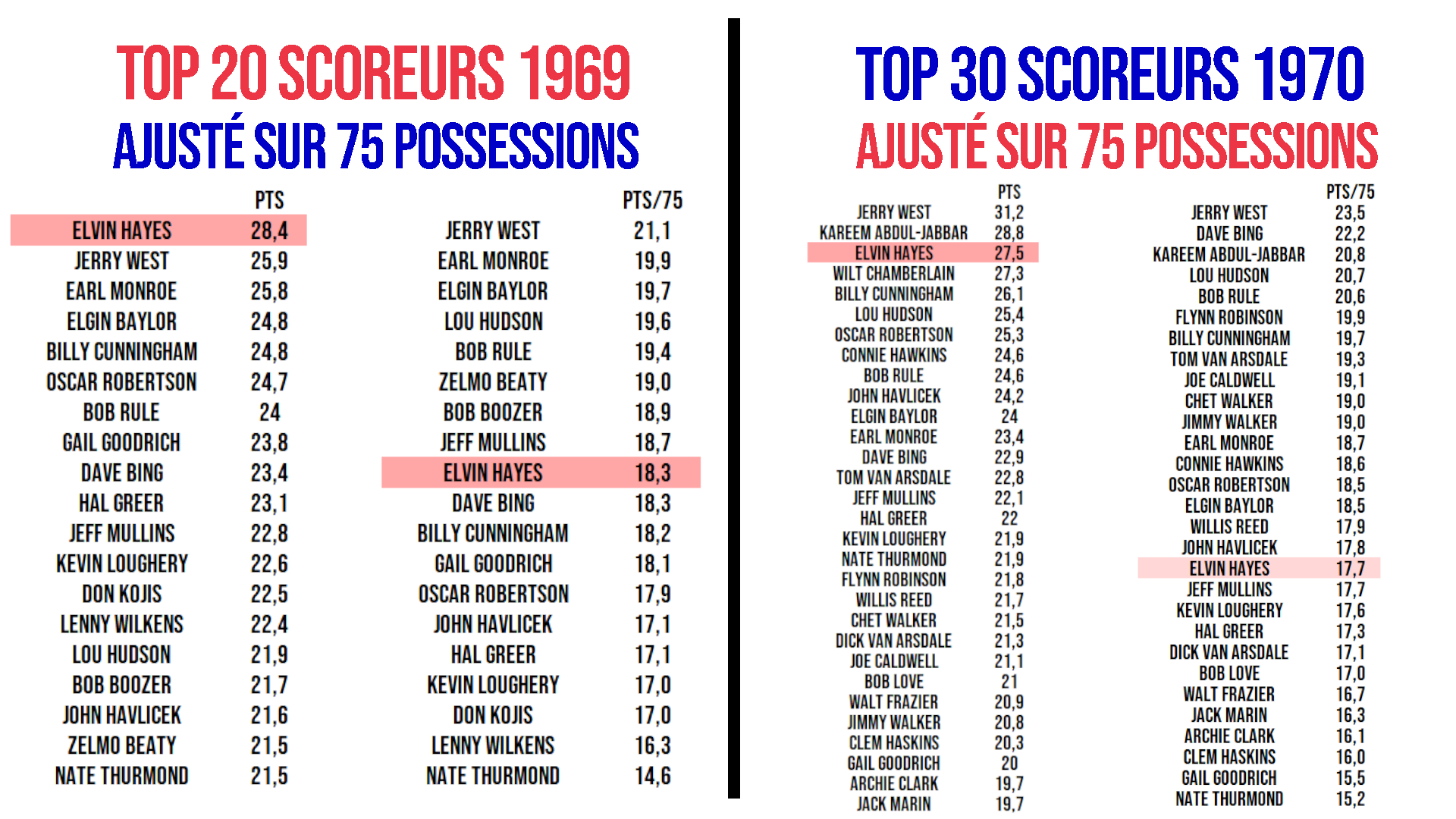 Ici la différence entre stats brutes et stats sur 75 possessions qui révèle la méprise sur les réelles capacités de scoreur d'Elvin Hayes. 