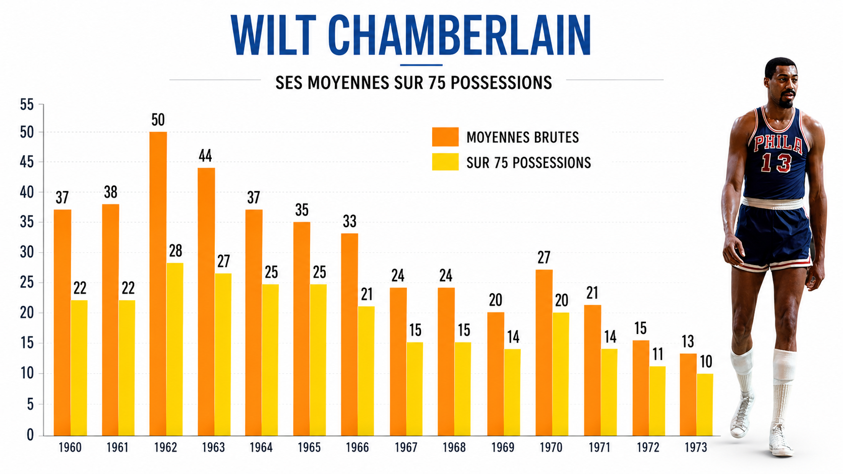 Statistiques de Wilt Chamberlain alignés sur 75 possessions