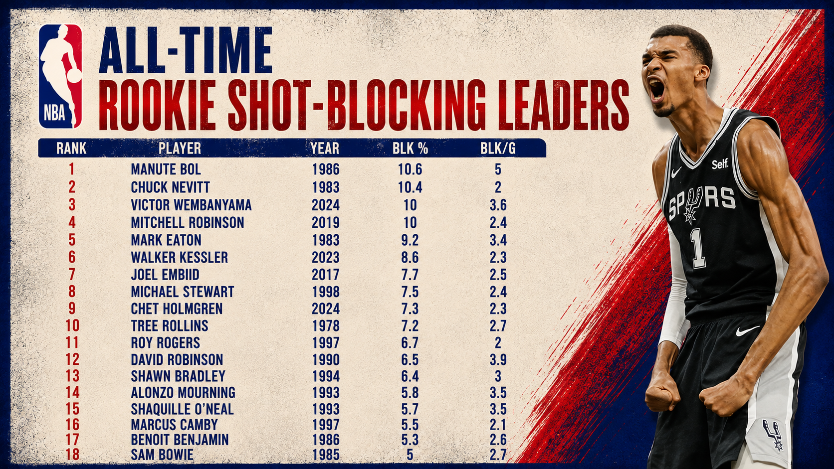 Voici la liste des rookies qui affiche un BLK% supérieur à 5% pour plus de deux contres de moyenne. 