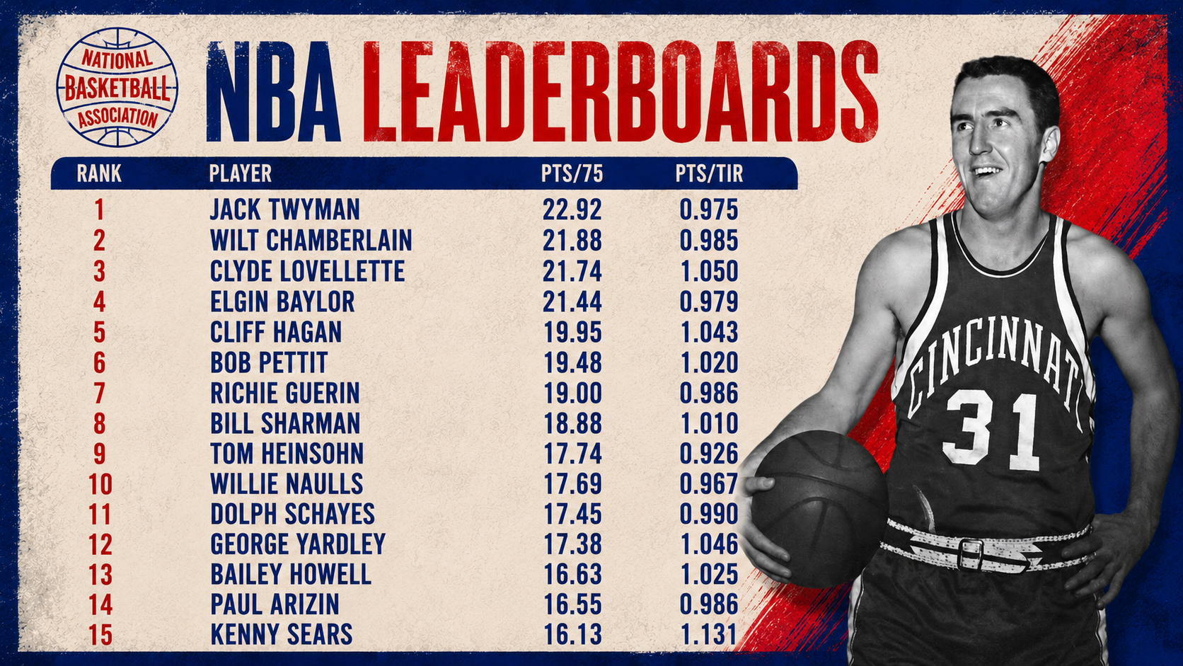 Le Top 15 des scoreurs de la saison 1959/60 ajusté sur 75 possessions