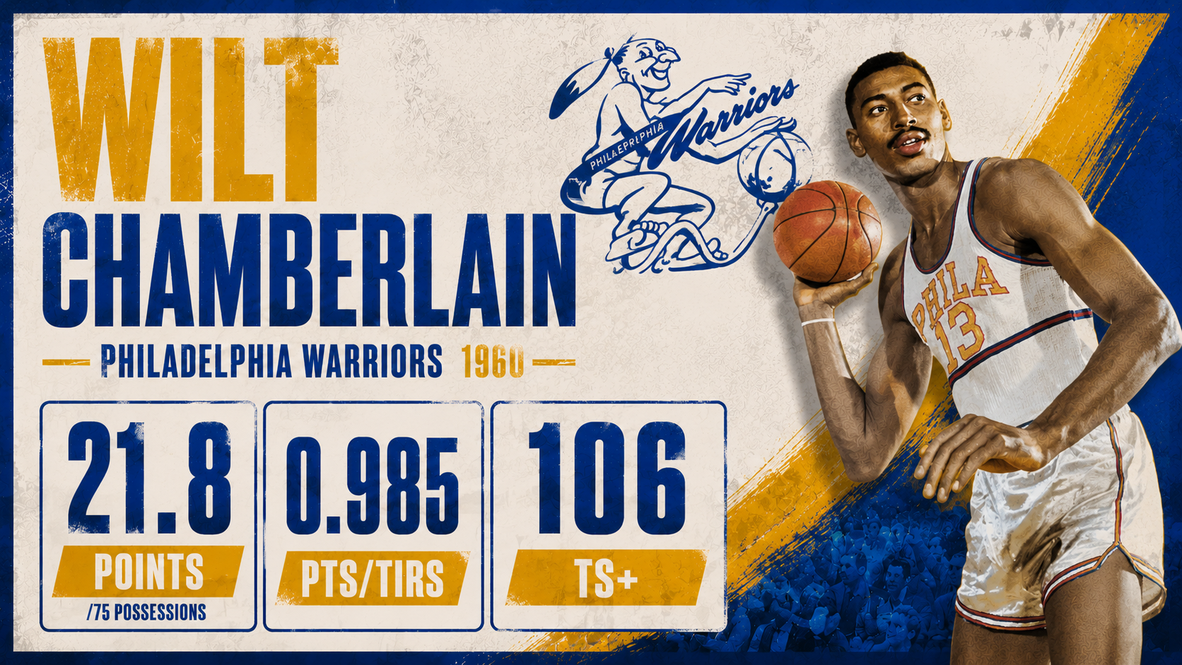 Stats avancées de Wilt Chamberlain pour la saison 1959/60