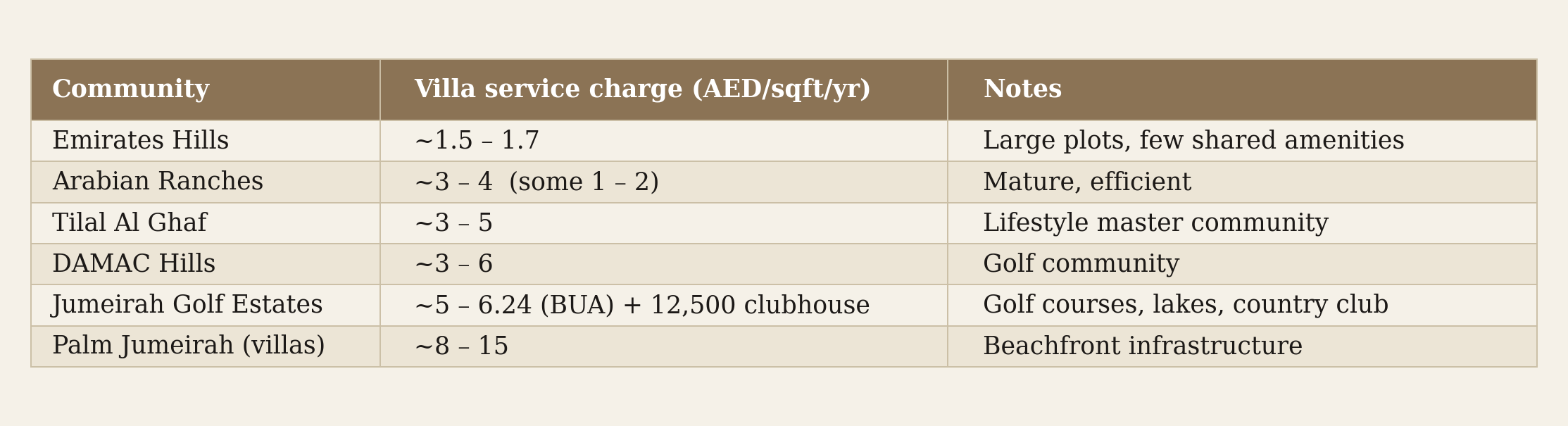 Dubai community service-charge comparison vs Jumeirah Golf Estates