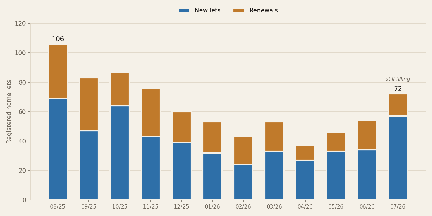 Registered home lets in JGE by start month, new lets and renewals. Source: Ejari via Dubai Land Department, pulled 29 July 2026.