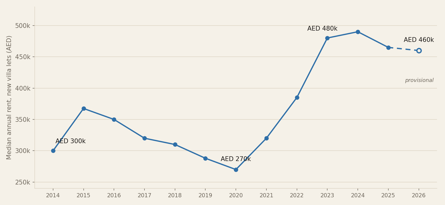 Median annual rent for new villa lets in JGE by year since 2014. 2026 is provisional with five months to run. Source: Ejari via Dubai Land Department.